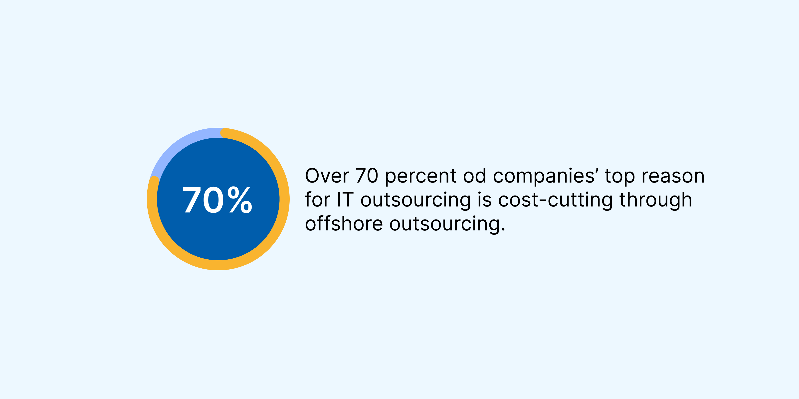 statistical fun fact about people opting for offshoring IT services